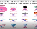 Những cổ phiếu sinh lời lớn sau 10 năm