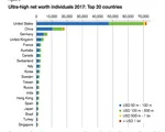 20 quốc gia có nhiều người giàu sinh sống nhất