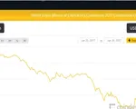 Sàn Coinbase ngừng giao dịch do Bitcoin và Ethereum giảm mạnh