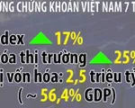 Thị trường chứng khoán Việt Nam tăng cao nhất 9 năm qua