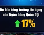 Một số ngân hàng đã được nâng chỉ tiêu tăng trưởng tín dụng