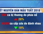 Số bệnh nhân nhập viện do pháo nổ, đánh nhau tăng cao dịp Tết