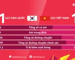 VIDEO: Tổng hợp diễn biến hiệp một U23 Hàn Quốc 1-1 U23 Việt Nam