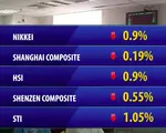 Thị trường chứng khoán châu Á và châu Âu giảm điểm