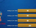 Kỷ lục penalty FIFA World Cup™ 2018