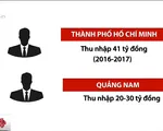 Truy thu thuế hơn 4 tỷ đồng với cá nhân nhận tiền từ Facebook, Google