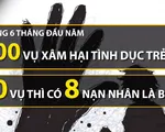 Phát hiện hơn 700 vụ xâm hại tình dục trẻ em trong 6 tháng