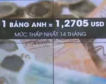 Đồng Bảng Anh rơi xuống mức 'đáy' của 14 tháng