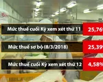 Thuế chống bán phá giá tôm Việt Nam vào Mỹ 'dễ thở' hơn