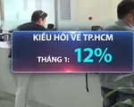 Kiều hối tăng 200#phantram mùa cao điểm Tết