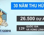 Vốn FDI - động lực quan trọng thúc đẩy tăng trưởng kinh tế