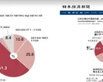'Ma sát' Mỹ - Trung có thể kéo dài trên 10 năm