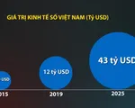 Nền kinh tế số Việt Nam tăng trưởng nhanh thứ hai Đông Nam Á