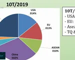 Xuất khẩu cá tra Việt: Không còn 'một mình một chợ'