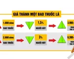 Đề xuất tăng thuế tiêu thụ đặc biệt với thuốc lá