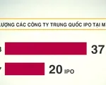 Làn sóng các công ty Trung Quốc IPO trên sàn chứng khoán của Mỹ