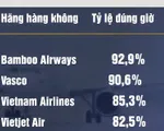 Bamboo Airways dẫn đầu về tỷ lệ bay đúng giờ