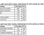 Tỷ lệ đăng ký tuyển sinh vào lớp 10 công lập tại TP.HCM tăng cao