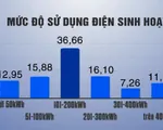 80#phantram hộ dân sử dụng điện dưới mức tiêu thụ 300kwh trong tháng 4