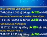 Một số doanh nghiệp đã vượt chỉ tiêu kinh doanh cả năm 2019