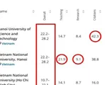 3 trường đại học Việt Nam lọt vào bảng xếp hạng uy tín thế giới