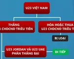 [INFOGRAPHIC] Cơ hội nào để U23 Việt Nam vượt qua vòng bảng U23 châu Á 2020?