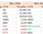 Nhóm 5 công ty chứng khoán có thị phần lớn nhất năm 2019