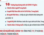 Infographic: Cập nhật tình hình dịch COVID-19 tại Việt Nam và trên thế giới