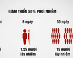 Hạn chế tiếp xúc xã hội giúp giảm thiểu dịch bệnh lây lan