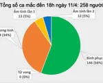 Thêm 1 ca mắc COVID-19, Việt Nam có tổng 258 ca