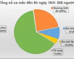 Ghi nhận ca mắc COVID-19 đầu tiên tại Hà Giang, Việt Nam có tổng 268 ca mắc