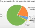 Dịch COVID-19 tại Việt Nam: 198 ca khỏi bệnh, thêm 17 ca âm tính từ 1 lần