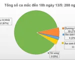 Việt Nam tròn 27 ngày không có ca mắc mới COVID-19, BN91 vẫn đang nguy kịch