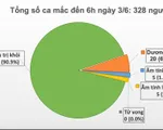 48 ngày Việt Nam không có ca lây nhiễm trong cộng đồng, 91#phantram bệnh nhân được điều trị khỏi