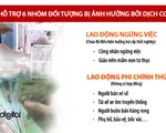 Vì sao TP.HCM còn nhiều đối tượng khó khăn chưa nhận tiền hỗ trợ 62.000 tỷ đồng?