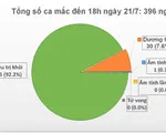 Chiều 21/7: Việt Nam không có ca mắc COVID-19 mới, 365 ca khỏi bệnh