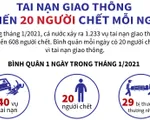 Tháng 1/2021: Tai nạn giao thông khiến 20 người chết mỗi ngày