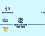 Phim phát hành trên mạng: Tiền kiểm hay hậu kiểm?