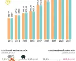 [INFOGRAPHIC] 11 tháng năm 2021, Việt Nam xuất siêu 225 triệu USD