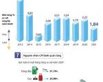 [INFOGRAPHIC] CPI bình quân năm 2021 tăng 1,84%, mức thấp nhất kể từ 2016