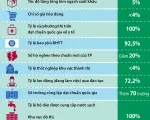 [INFOGRAPHIC] Các chỉ tiêu phát triển kinh tế - xã hội chủ yếu của Hà Nội năm 2022