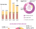 [INFOGRAPHIC] 2 tháng đầu năm 2021, thu hút FDI đạt 5,46 tỷ USD