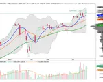 Thị trường chứng khoán có thể rung lắc trước áp lực chốt lời của nhà đầu tư