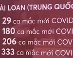 Đài Loan (Trung Quốc) tăng kỷ lục số ca mắc mới COVID-19