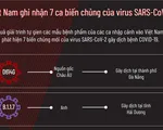 [Infographic] Việt Nam ghi nhận 7 biến chủng của SARS-CoV-2