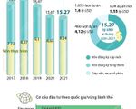 6 tháng năm 2021: Thu hút FDI đạt 15,27 tỷ USD