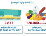 Hơn 2.800 điểm bán hàng hoạt động xuyên suốt thời gian giãn cách xã hội toàn TP Hồ Chí Minh