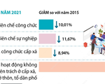 Năm 2021: Lần đầu tiên vượt mục tiêu tinh giản biên chế