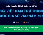 Ngày Chuyển đổi số quốc gia 10/10: Đưa Việt Nam trở thành quốc gia số vào năm 2030