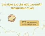 Giá vàng SJC lên mức cao nhất trong hơn 5 tuần